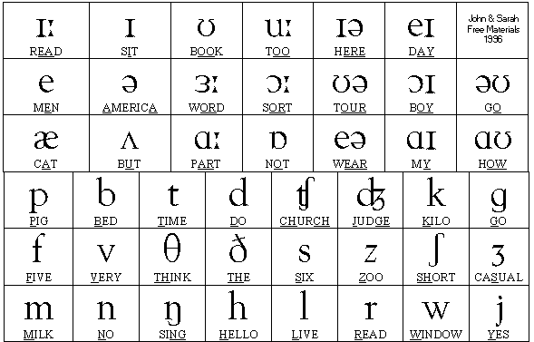 alphabet phonetique international